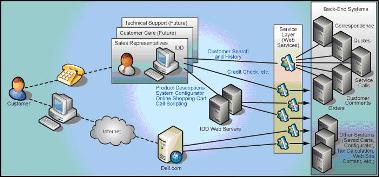 Figure 1. The IDD smart client provides Dell sales representatives with a cross channel view of all 